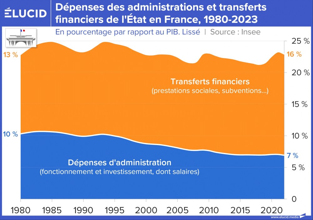 Dépenses des administrations et transferts financiers de l'État en France, 1980-2023