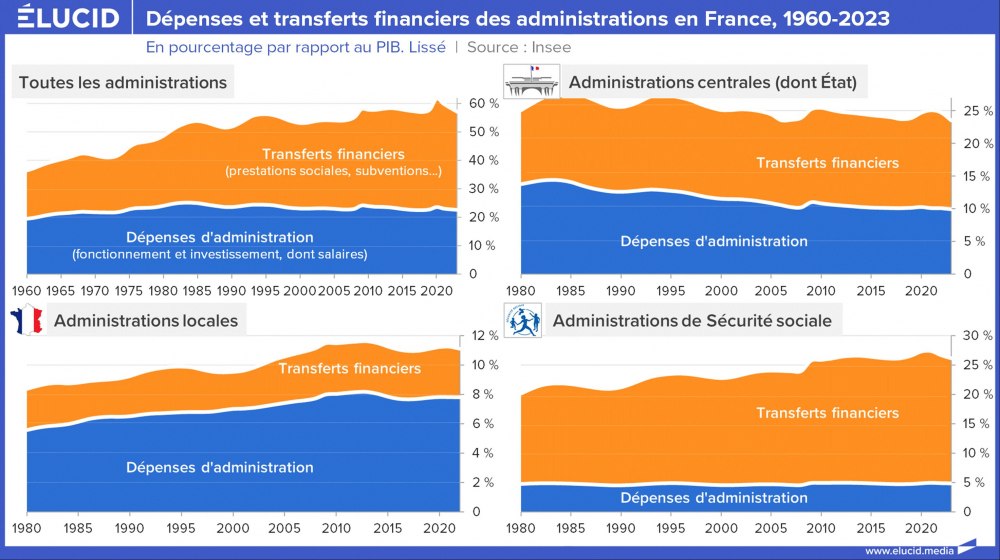 Dépenses et transferts financiers des administrations en France, 1960-2023