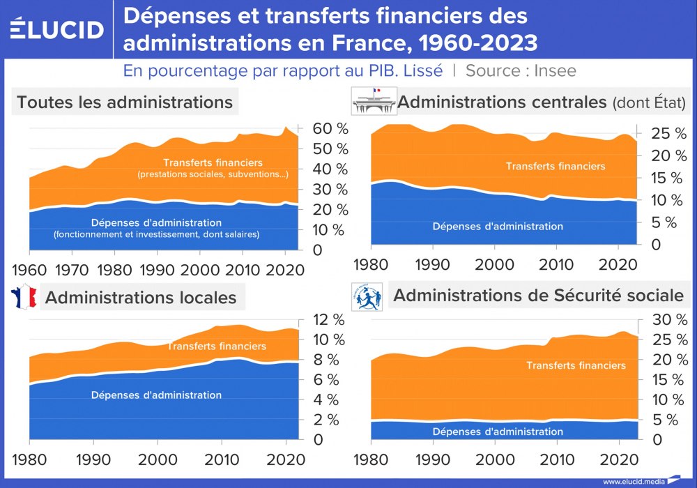 Dépenses et transferts financiers des administrations en France, 1960-2023