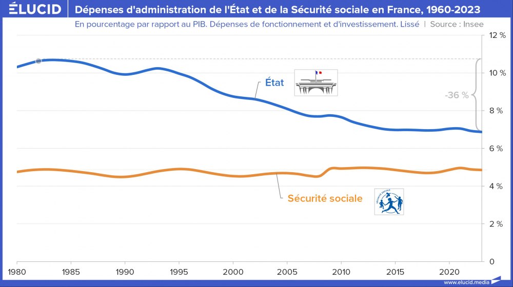 Dépenses d'administration de l'État et de la Sécurité sociale en France, 1960-2023