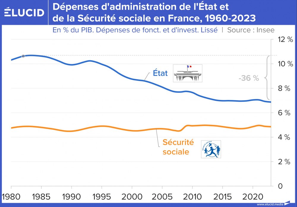 Dépenses d'administration de l'État et de la Sécurité sociale en France, 1960-2023