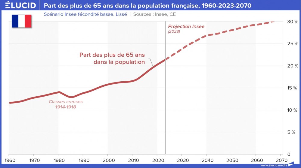 Part des plus de 65 ans dans la population, 1960-2023-2070