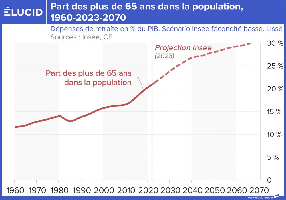 Part des plus de 65 ans dans la population, 1960-2023-2070