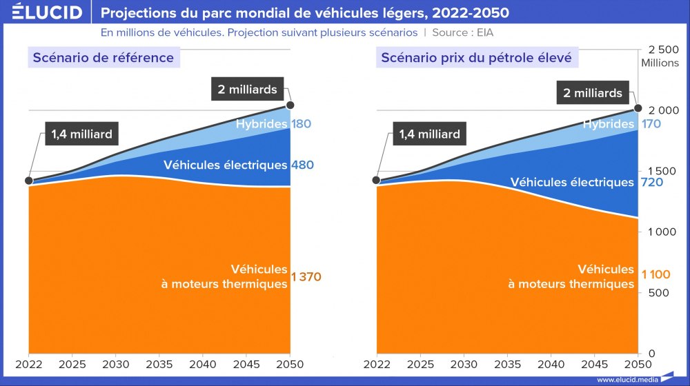 Projections du parc mondial de véhicules légers, 2022-2050