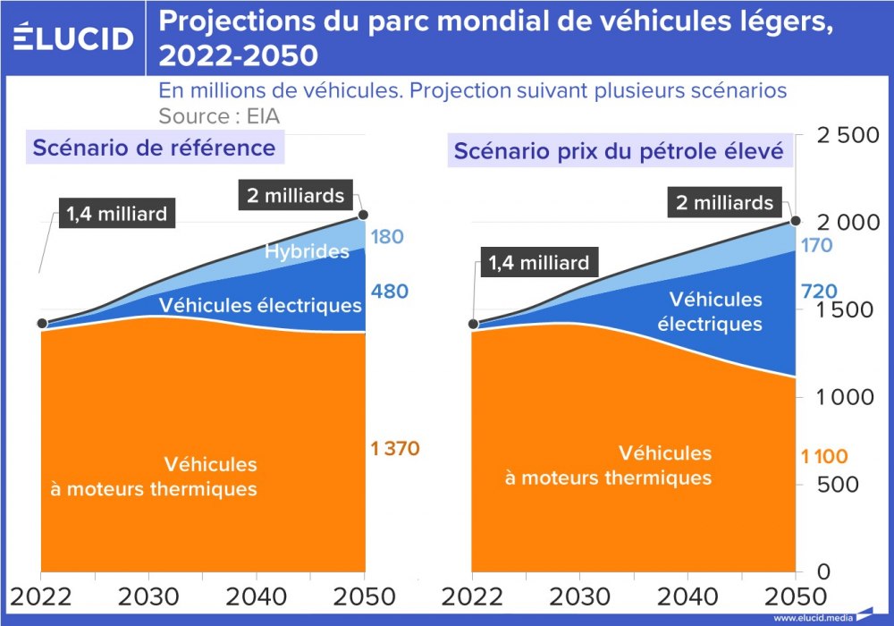 Projections du parc mondial de véhicules légers, 2022-2050