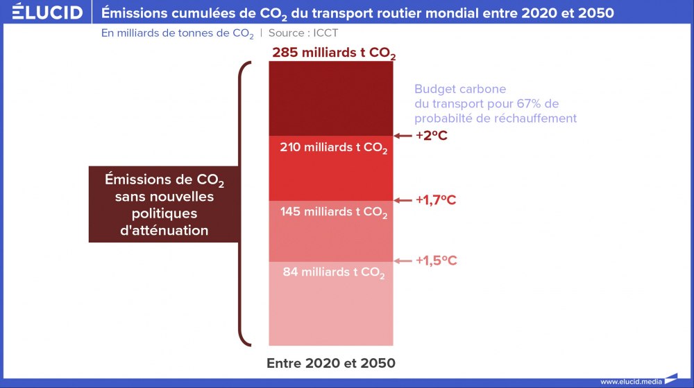 Emissions cumulées de CO2 du transport routier mondial entre 2020 et 2050