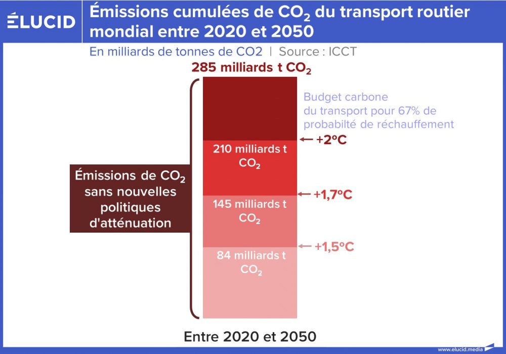 Emissions cumulées de CO2 du transport routier mondial entre 2020 et 2050