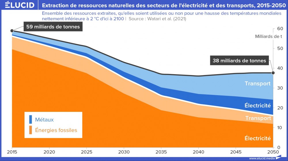 Extraction de ressources naturelles des secteurs de l'électricité et des transports, 2015-2050