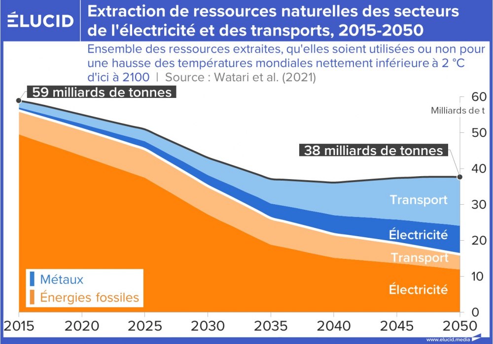Extraction de ressources naturelles des secteurs de l'électricité et des transports, 2015-2050