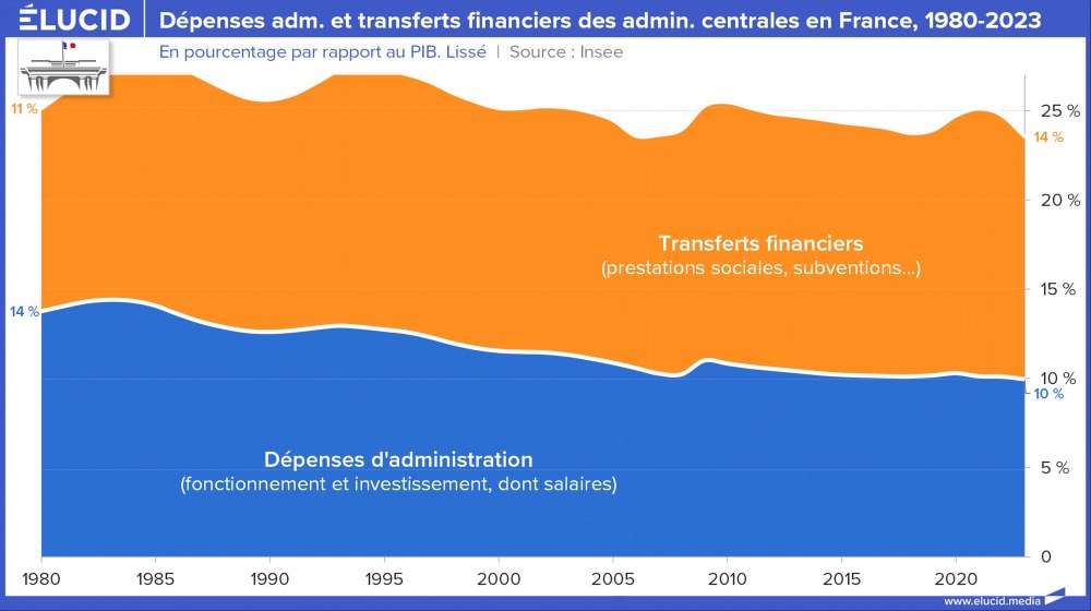 Dépenses adm. et transferts financiers des admin. centrales en France, 1980-2023