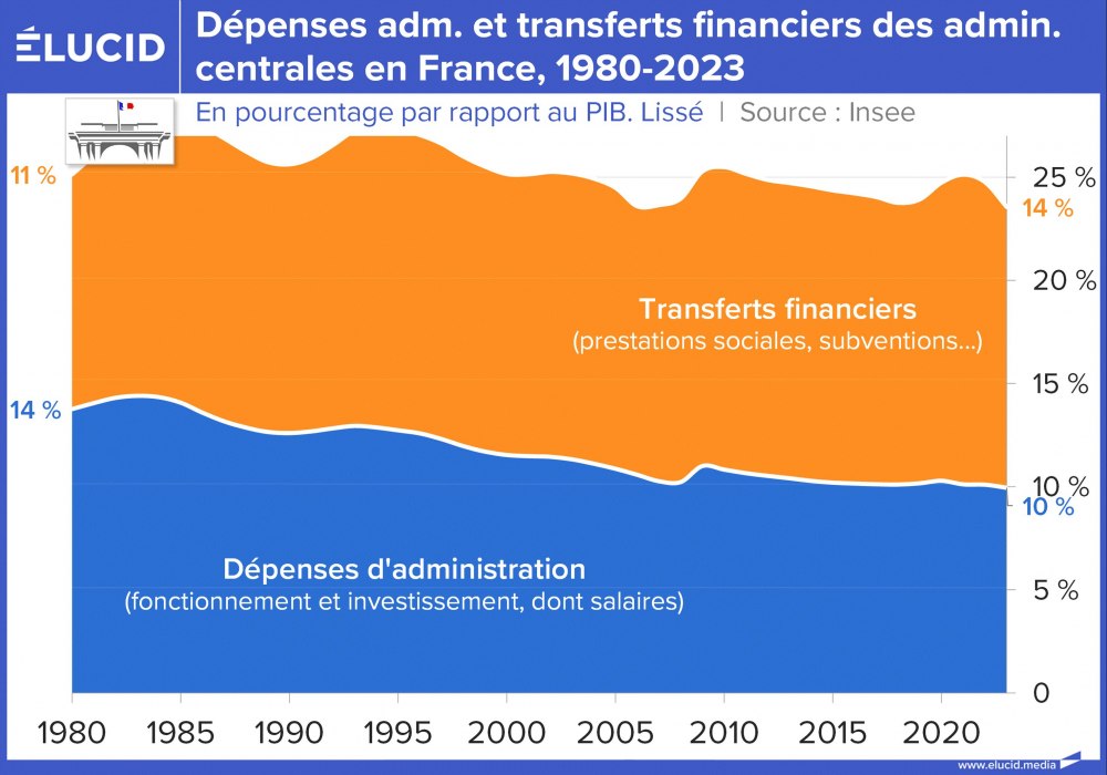 Dépenses adm. et transferts financiers des admin. centrales en France, 1980-2023