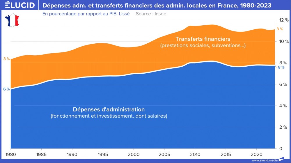 Dépenses adm. et transferts financiers des admin. locales en France, 1980-2023