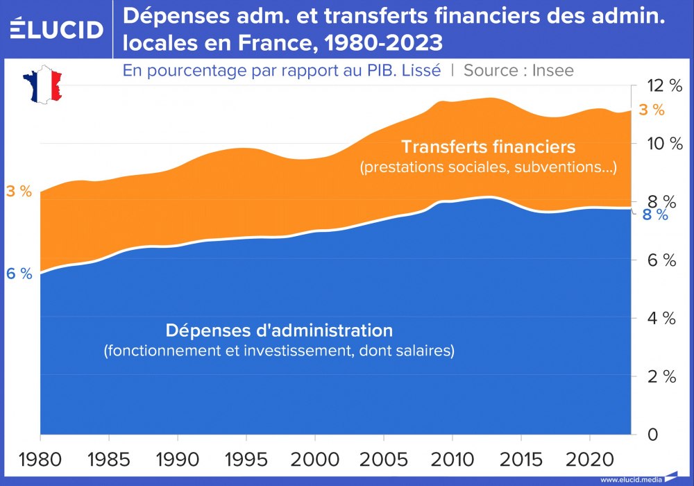 Dépenses adm. et transferts financiers des admin. locales en France, 1980-2023