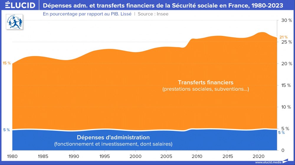 Dépenses adm. et transferts financiers de la Sécurité sociale en France, 1980-2023