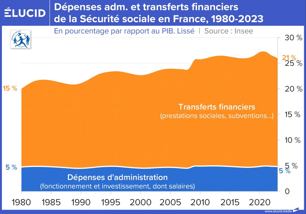 Dépenses adm. et transferts financiers de la Sécurité sociale en France, 1980-2023