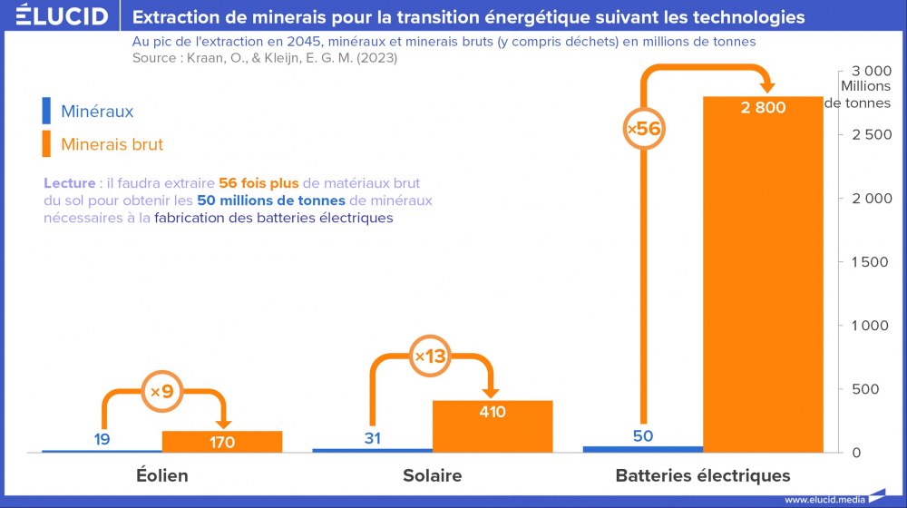 Extraction de minerais pour la transition énergétique suivant les technologies