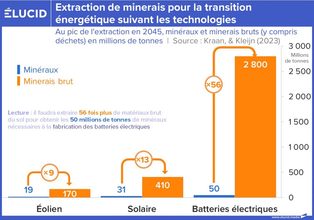 Extraction de minerais pour la transition énergétique suivant les technologies