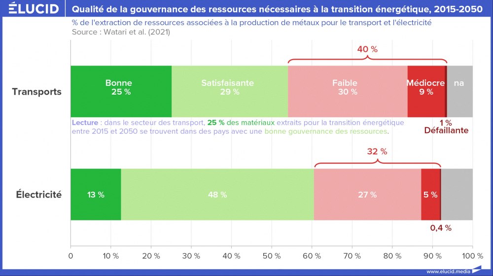 Qualité de la gouvernance des ressources nécessaires à la transition énergétique, 2015-2050