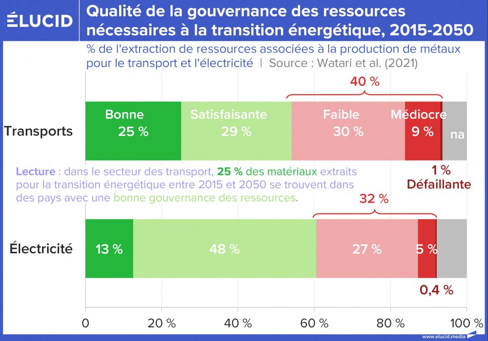 Qualité de la gouvernance des ressources nécessaires à la transition énergétique, 2015-2050