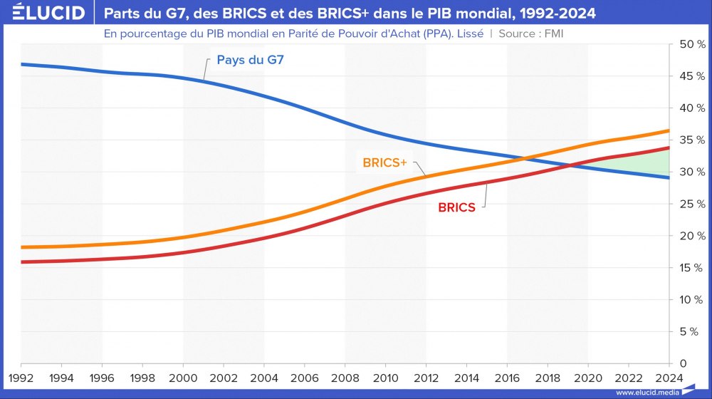 Parts du G7, des BRICS et des BRICS+ dans le PIB mondiale, 1992-2024
