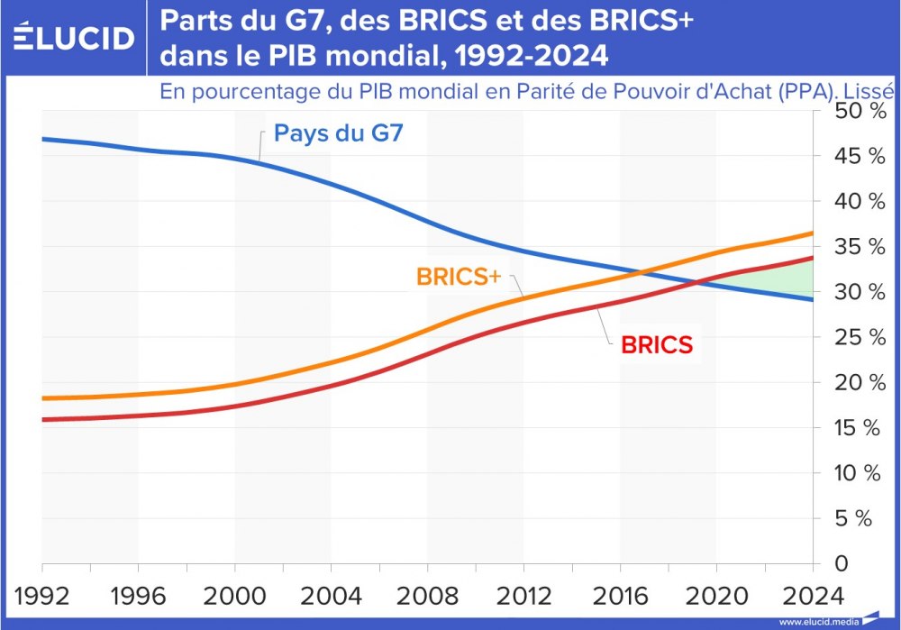 Parts du G7, des BRICS et des BRICS+ dans le PIB mondiale, 1992-2024