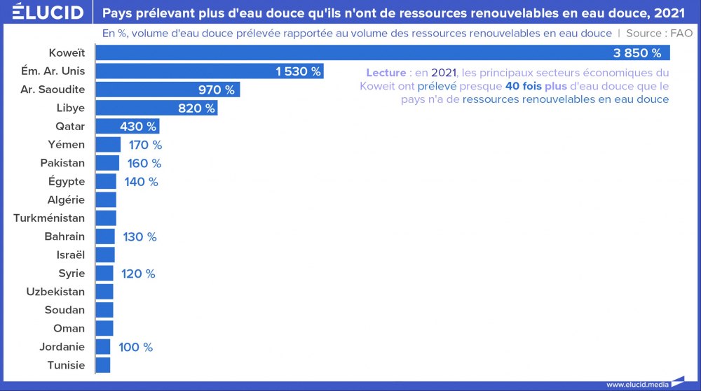 Pays prélevant plus d'eau douce qu'ils n'ont de ressources renouvelables en eau douce, 2021