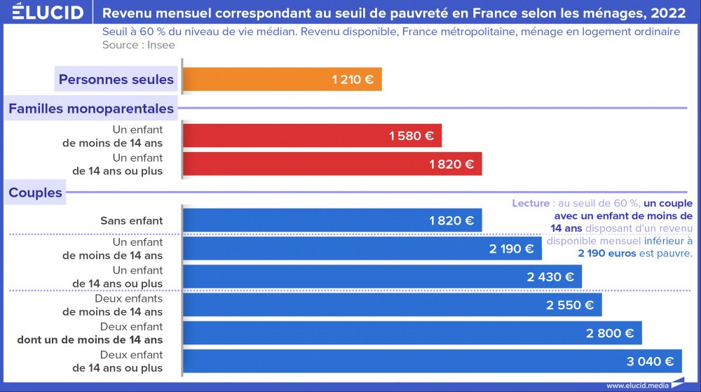 Revenu mensuel correspondant au sueil de pauvreté en France selon les ménages, 2022