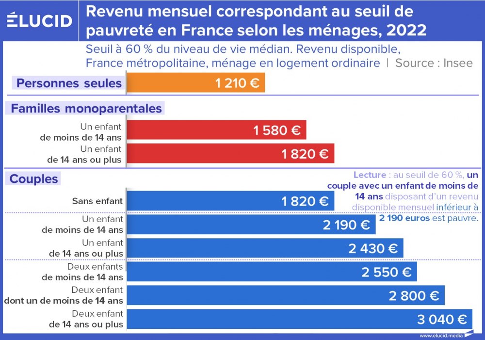 Revenu mensuel correspondant au sueil de pauvreté en France selon les ménages, 2022