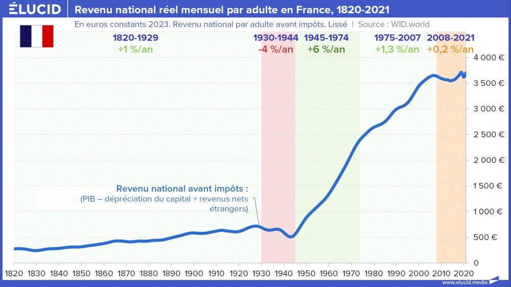 Revenu national réel mensuel par adulte en France, 1820-2021