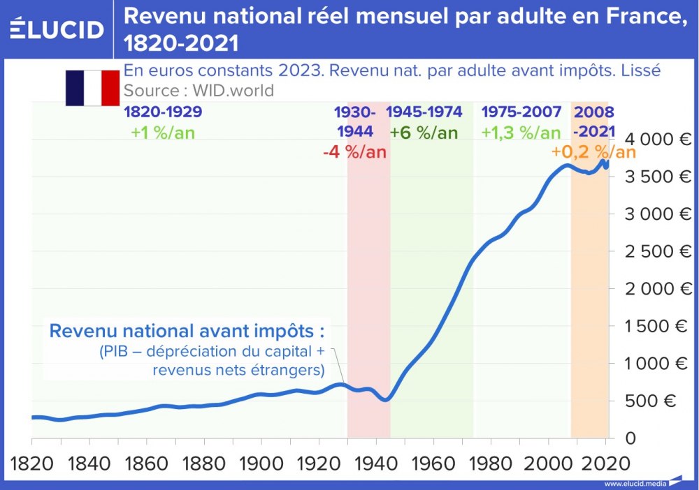 Revenu national réel mensuel par adulte en France, 1820-2021