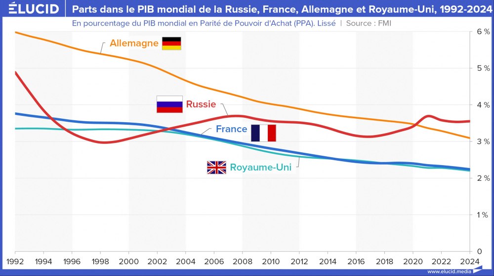 Parts dans le PIB mondial de la Russie, France, Allemagne et Royaume-Uni, 1992-2024