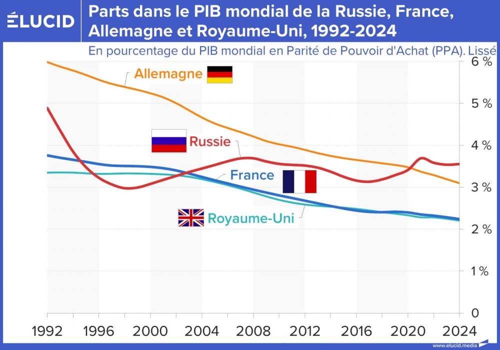 Parts dans le PIB mondial de la Russie, France, Allemagne et Royaume-Uni, 1992-2024