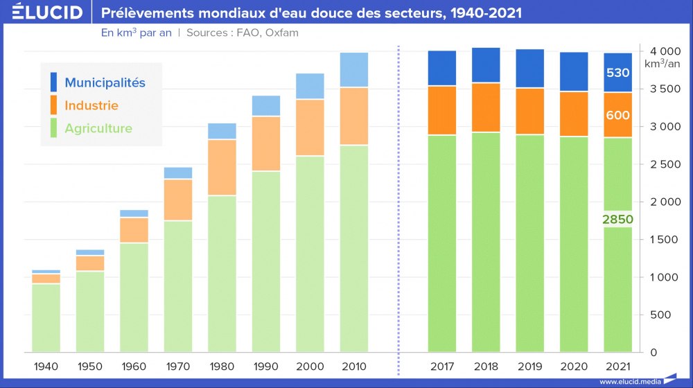 Prélèvements mondiaux d'eau douce des secteurs, 1940-2021