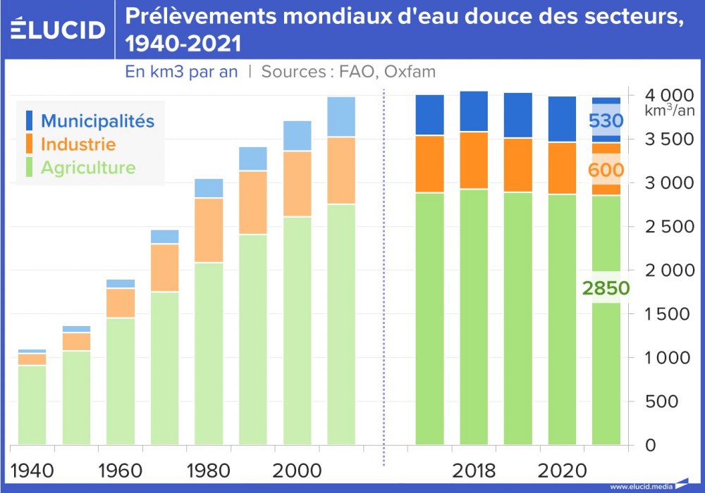 Prélèvements mondiaux d'eau douce des secteurs, 1940-2021