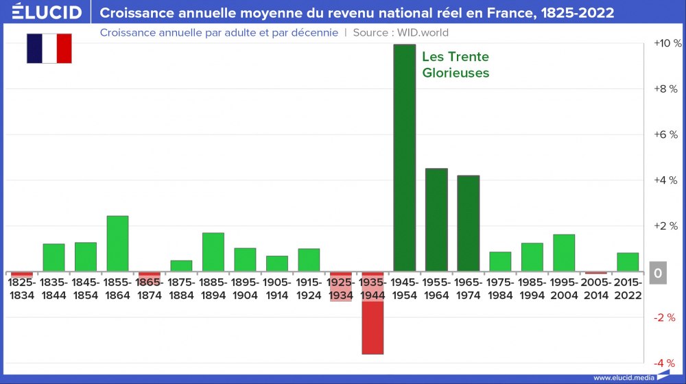 Croissance annuelle moyenne du revenu national réel en France, 1825-2022