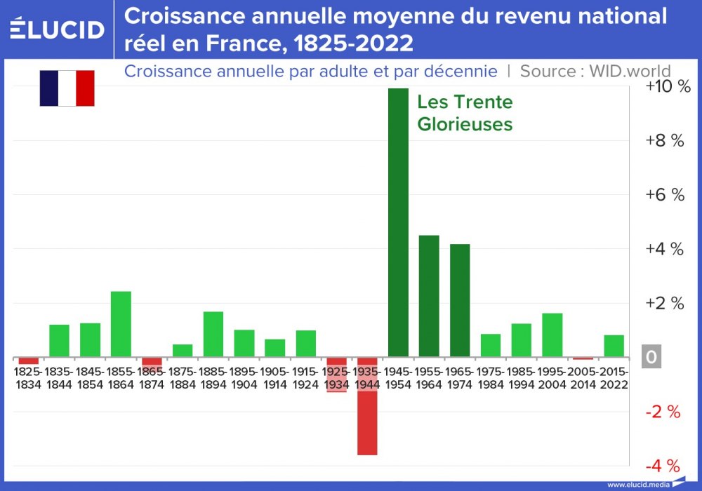 Croissance annuelle moyenne du revenu national réel en France, 1825-2022
