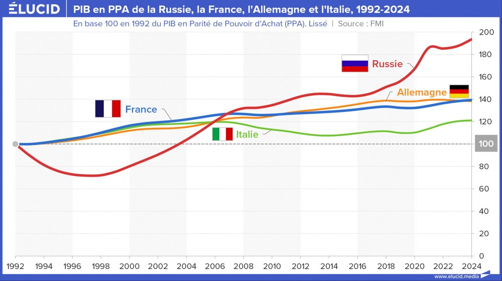 PIB en PPA de la Russie, la France, l'Allemagne et l'Italie, 1992-2024
