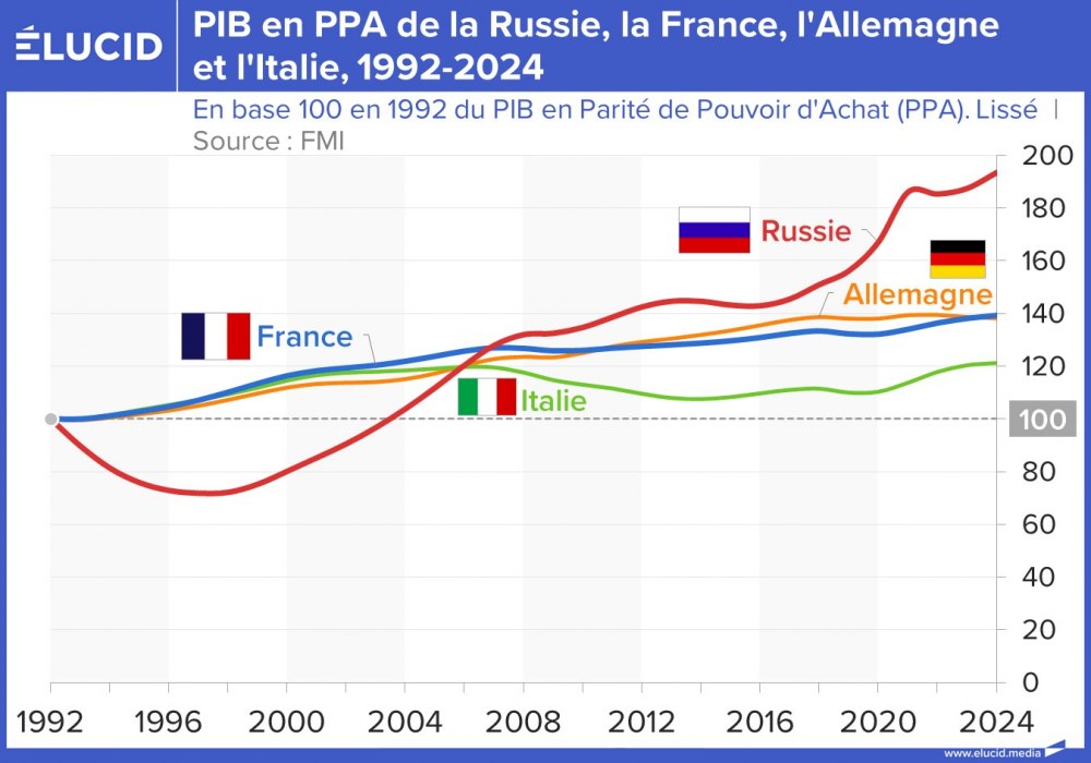 PIB en PPA de la Russie, la France, l'Allemagne et l'Italie, 1992-2024