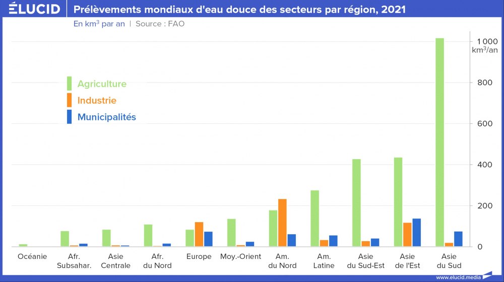 Prélèvements mondiaux d'eau douce des secteurs par région, 2021