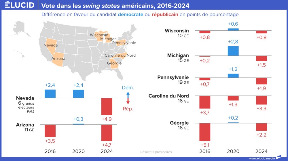 Vote dans les swing states américains, 2016-2024