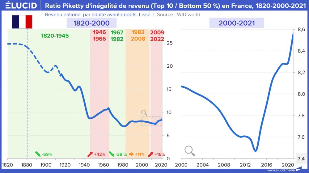 Ratio Piketty d'inégalité de revenu du Top10/Bottom50 en France, 1820-2000-2021