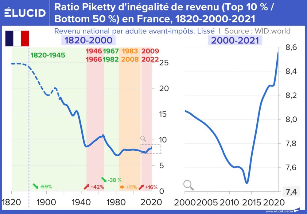 Ratio Piketty d'inégalité de revenu du Top10/Bottom50 en France, 1820-2000-2021