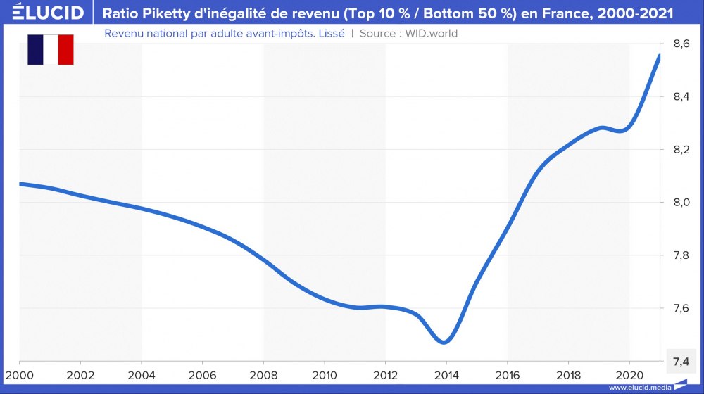 Ratio Piketty d'inégalité de revenu du Top10/Bottom50 en France, 2000-2021