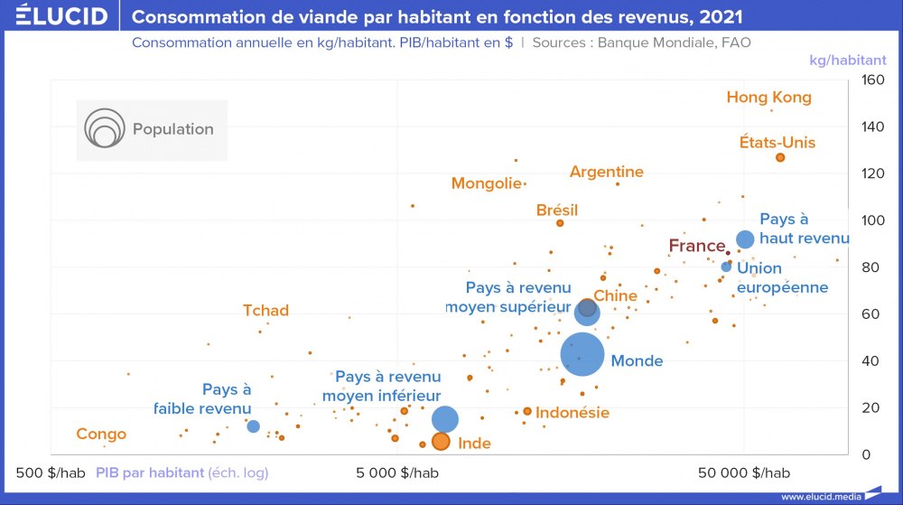 Consommation de viande par habitant en fonction des revenus, 2021