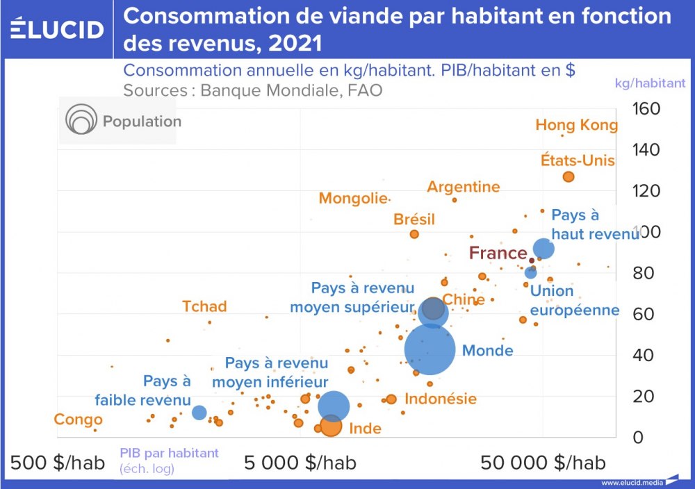 Consommation de viande par habitant en fonction des revenus, 2021