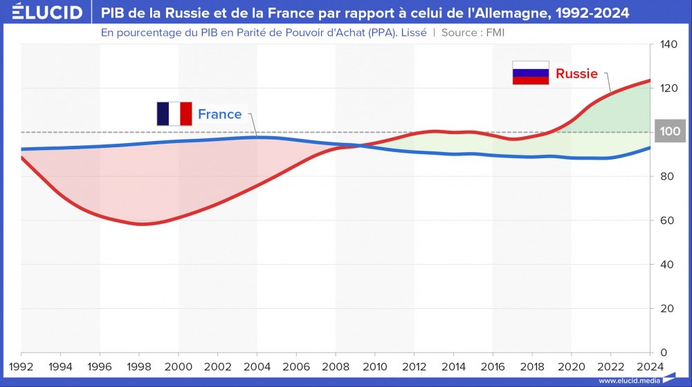 PIB de la Russie et de la France par rapport à celui de l'Allemagne, 1992-2024