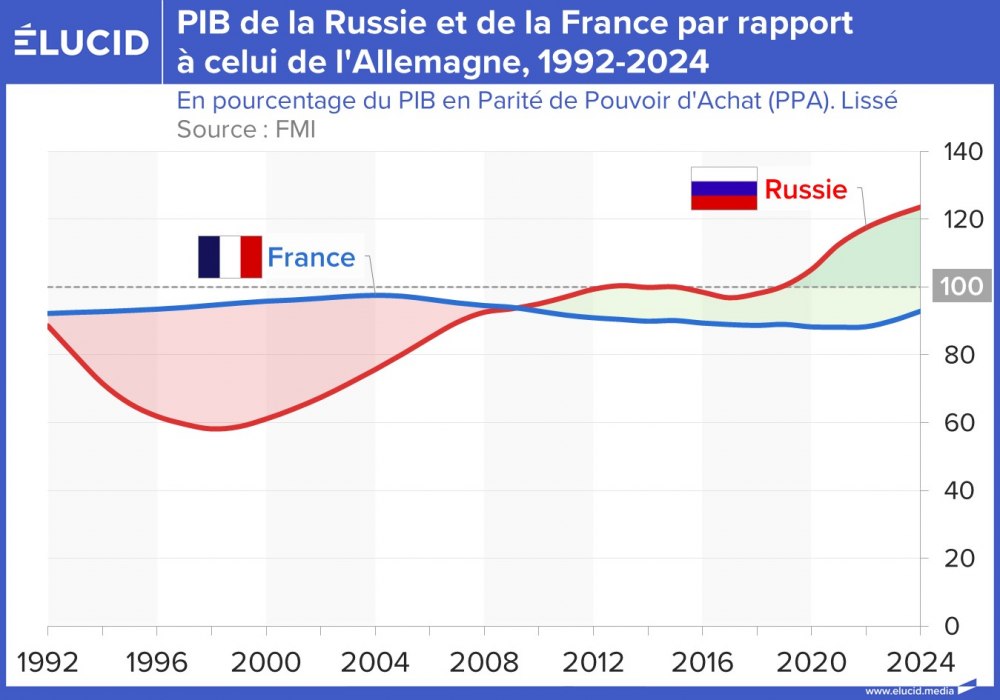 PIB de la Russie et de la France par rapport à celui de l'Allemagne, 1992-2024
