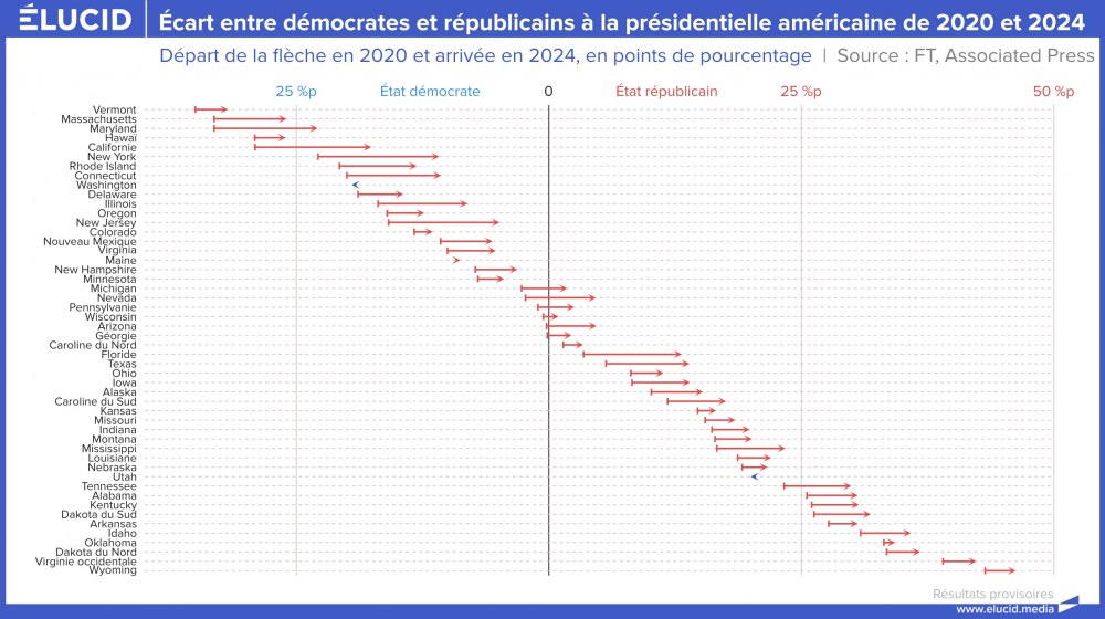 Écart entre démocrates et républicains à la présidentielle américaine de 2020 et 2024