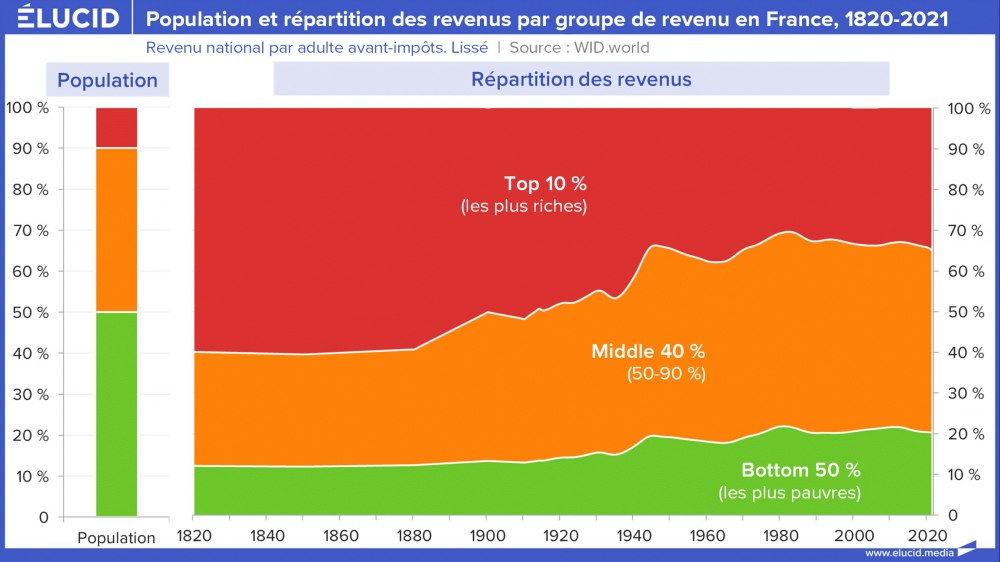 Population et répartition des revenus par niveau de vie en France, 1820-2021