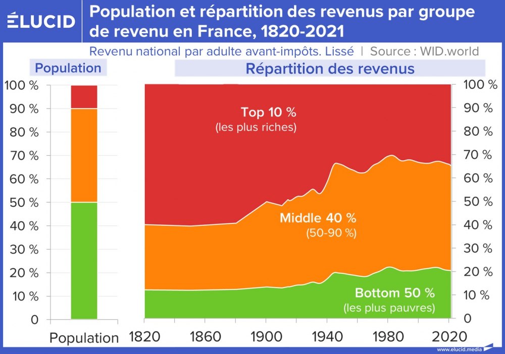 Population et répartition des revenus par niveau de vie en France, 1820-2021